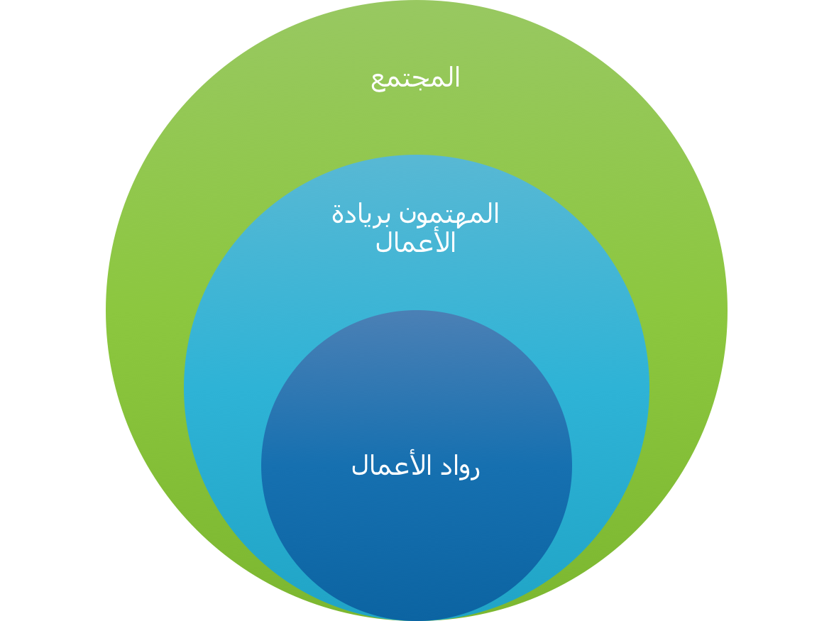 مجتمع ريادة الأعمال
